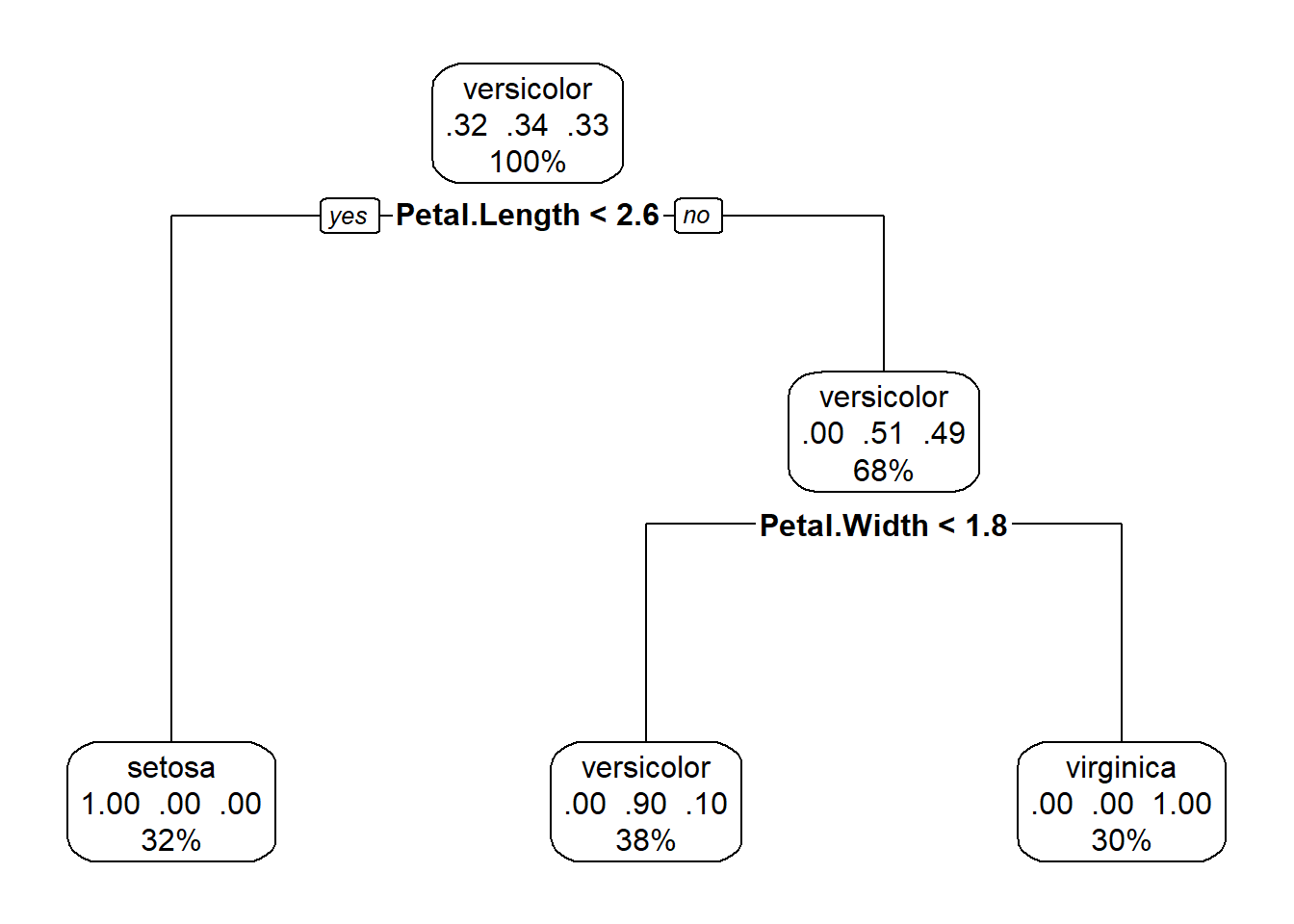 A classification tree using the iris dataset. The top right of the figure shows a legend with labels 'setosa', 'versicolor' and 'virginica'. Contains branches for options 'yes' and 'no' for Petal.Length<2.6 and Petal.width>1.8