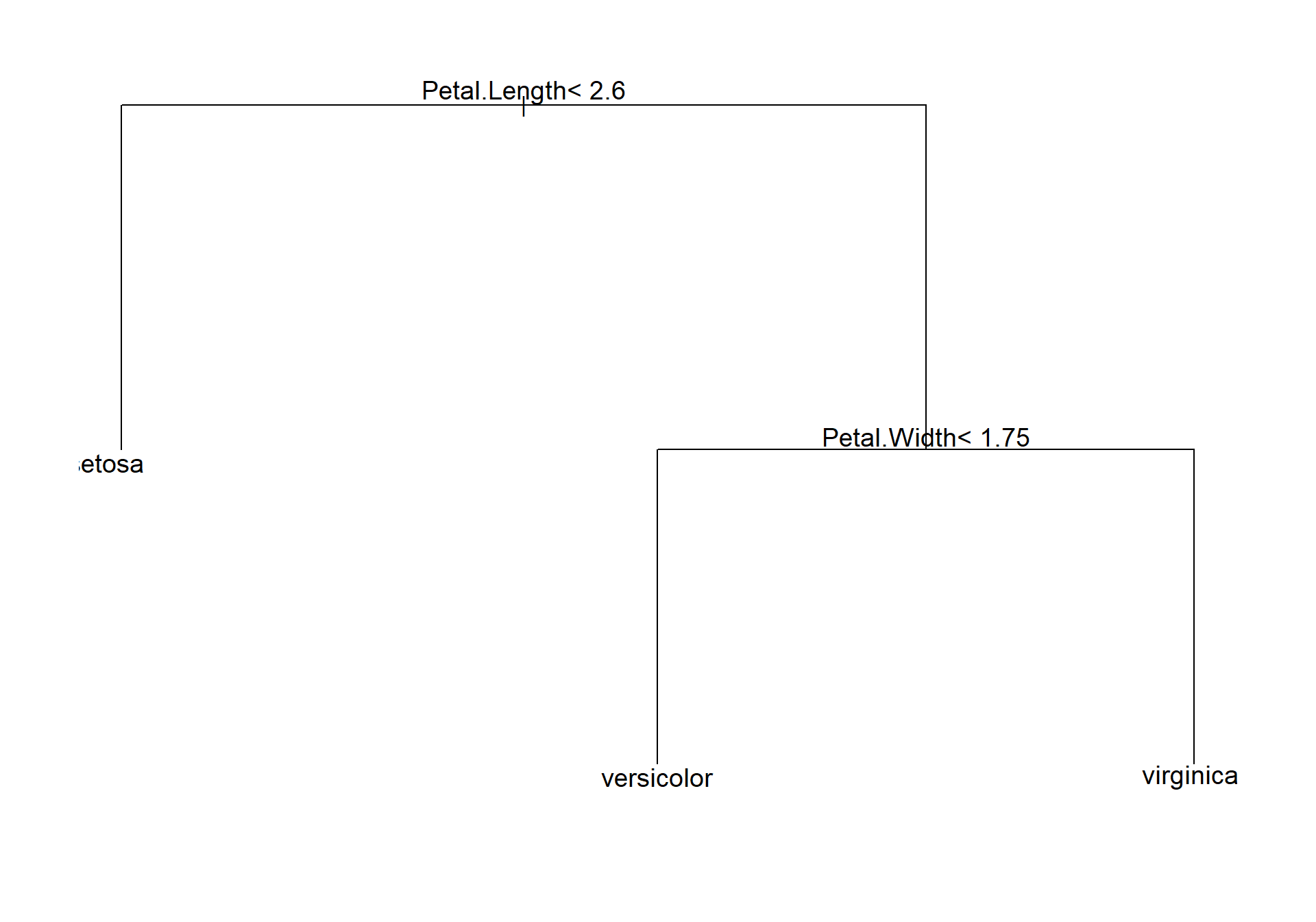 One classification tree with branches for options 'yes' and 'no' for Petal.Length<2.6 and Petal.width>1.75