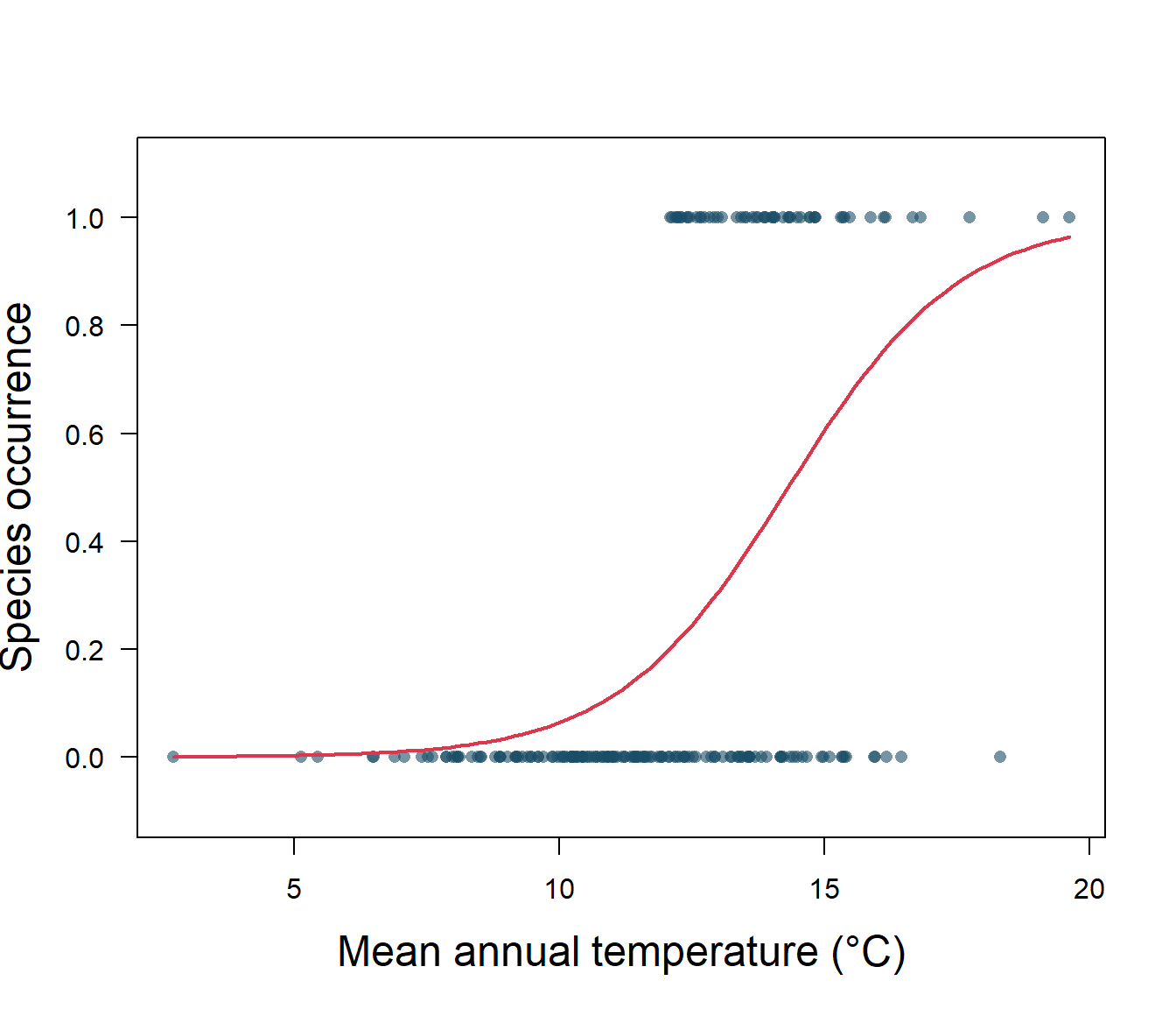 5 Machine learning and classification