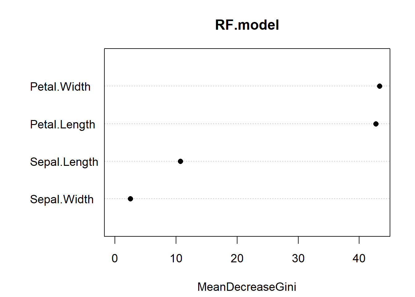 A plot with y-axis containing charcters of Petal.Length, Petal.Width, Septa.Length and Sepal.Width,  and x-axis labelled 'MeanDecreaseGini'